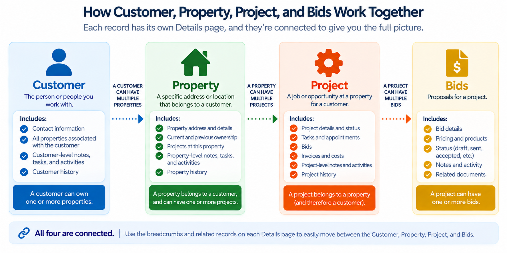 Customer, Property, Project, Bid Graphic.png